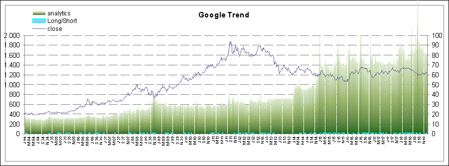 Google Trends Suchvolumen zum Gold Index