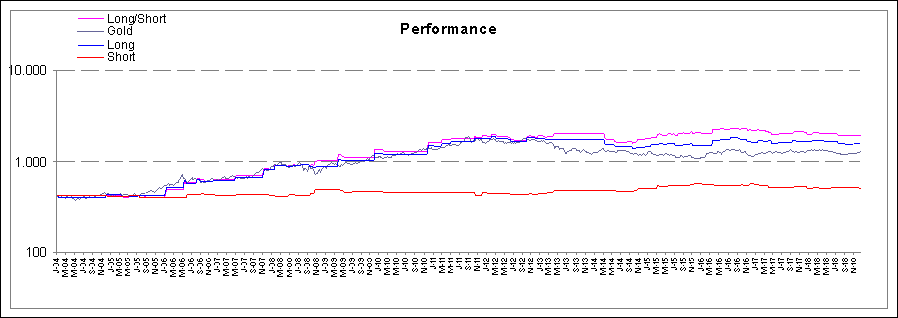 Performance Long/Short zum Gold