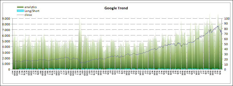 Google Trends Suchvolumen zum Nas100_f Index