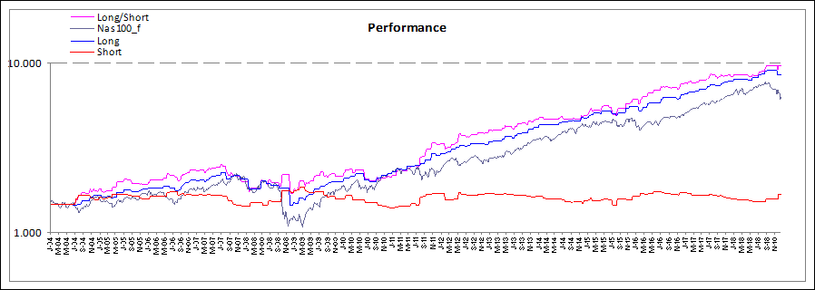 Performance Long/Short zum Nas100_f