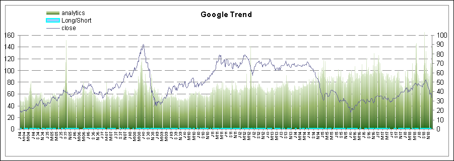 Google Trends Suchvolumen zum Oel Index