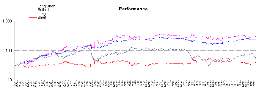 Performance Long/Short zum Oel