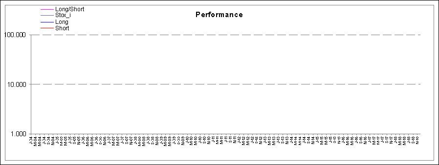 Performance Long/Short zum Stox_i