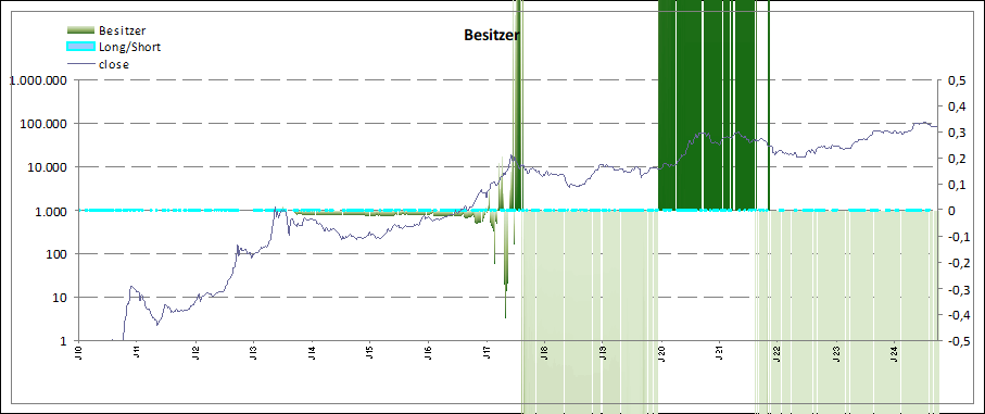 Aktien Besitzer zum Bitcoin Index