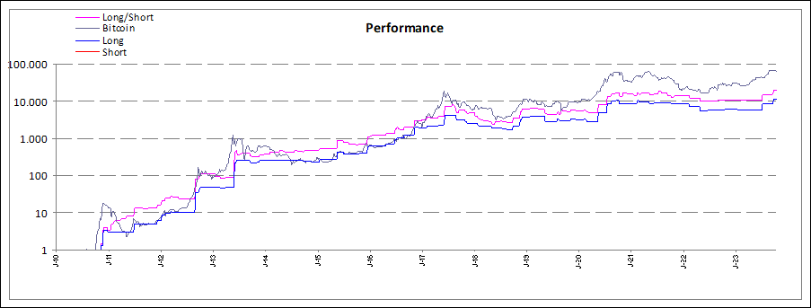 Performance Long/Short zum Bitcoin