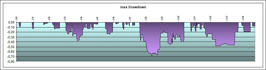 maximalder Drawdown System Bitcoin