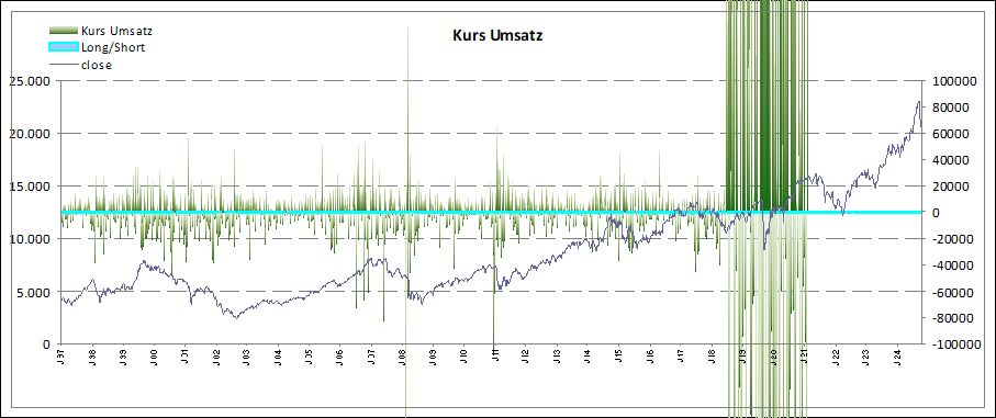 Umsatz Trend Volumen zum Dax Index