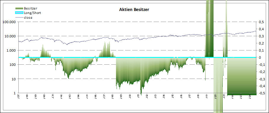 Aktien Besitzer zum Dax Index