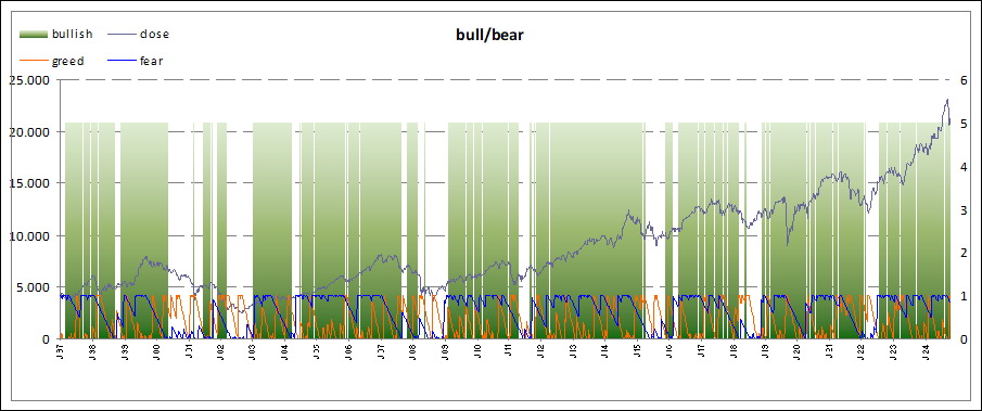 fallende Messert zum Dax