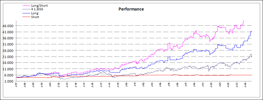 Performance Long/Short zum Dax