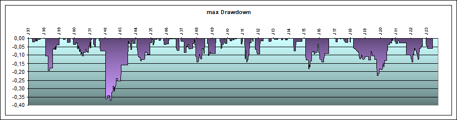 maximalder Drawdown System Dax