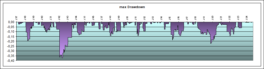 maximalder Drawdown System Dax