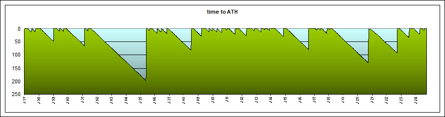 Wochen bis zum nächsten Hoch Dax