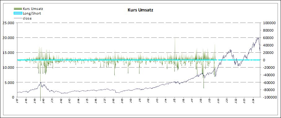 Umsatz Trend Volumen zum 42461 Index