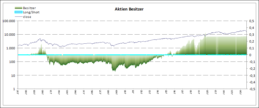 Aktien Besitzer zum 42461 Index