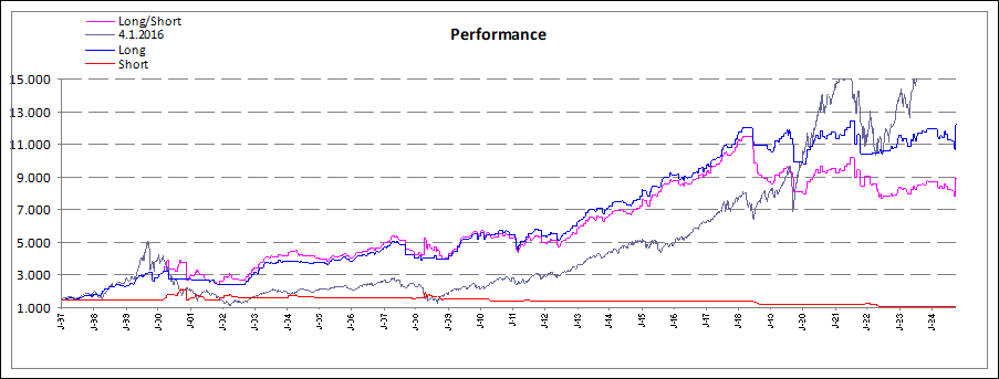 Performance Long/Short zum 42461