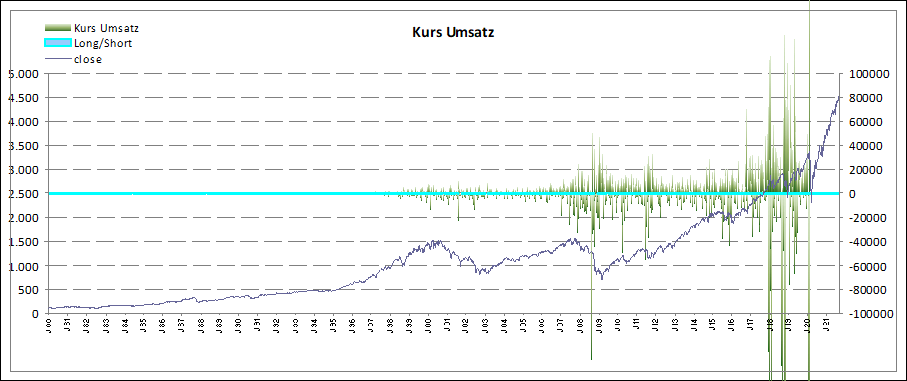 Umsatz Trend Volumen zum S&P Index