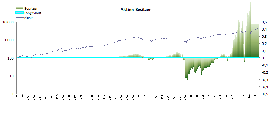 Aktien Besitzer zum S&P Index