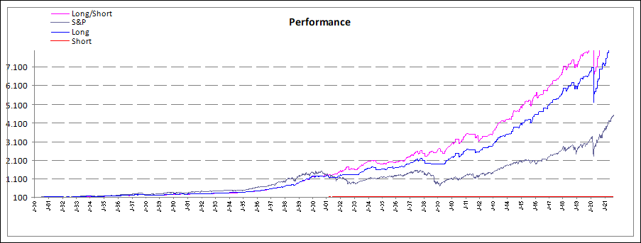 Performance Long/Short zum S&P