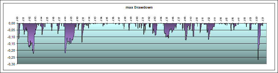 maximalder Drawdown System S&P