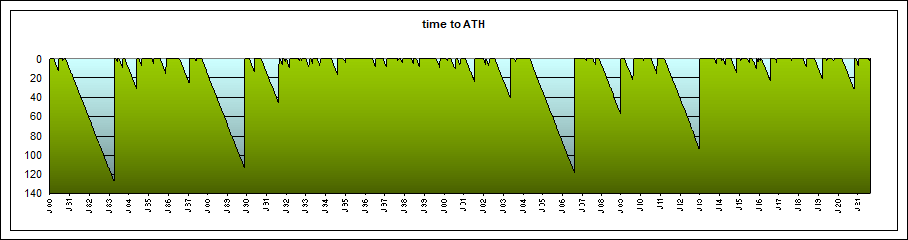 Wochen bis zum nächsten Hoch S&P