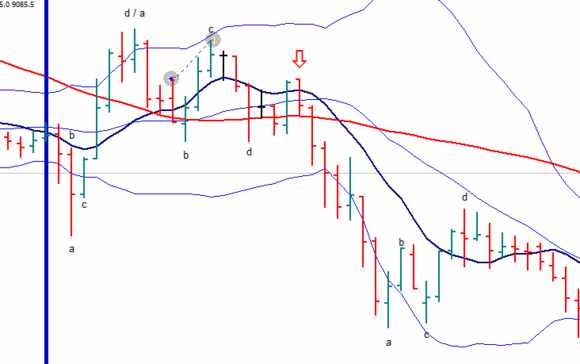technischer Chart