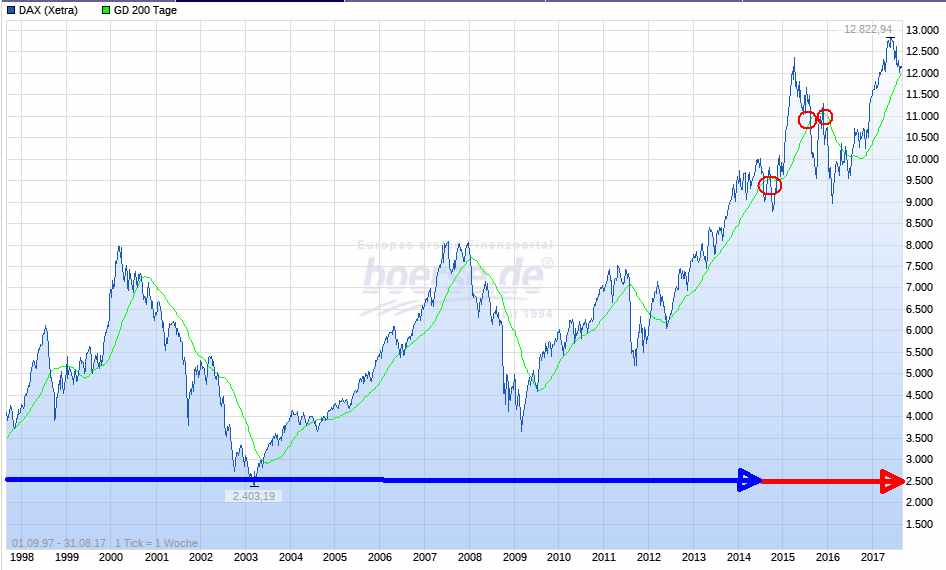 GD200 am Dax