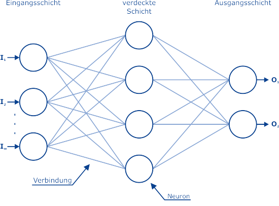 Neuronale Börsensysteme