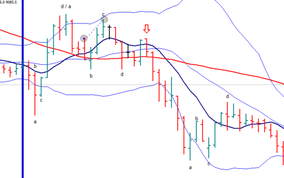 Technische Analyse